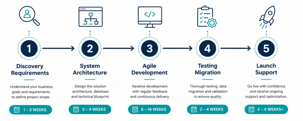 Five-step custom ERP software development process from discovery and requirements mapping through launch and post-go-live support