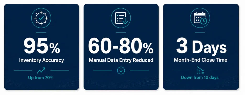 Custom ERP software ROI statistics showing 95% inventory accuracy, 60-80% reduction in manual data entry, and month-end close reduced from 10 days to 3