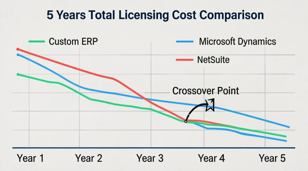 5-year total cost comparison chart showing custom ERP development becomes more cost-effective than Microsoft Dynamics and NetSuite by year three