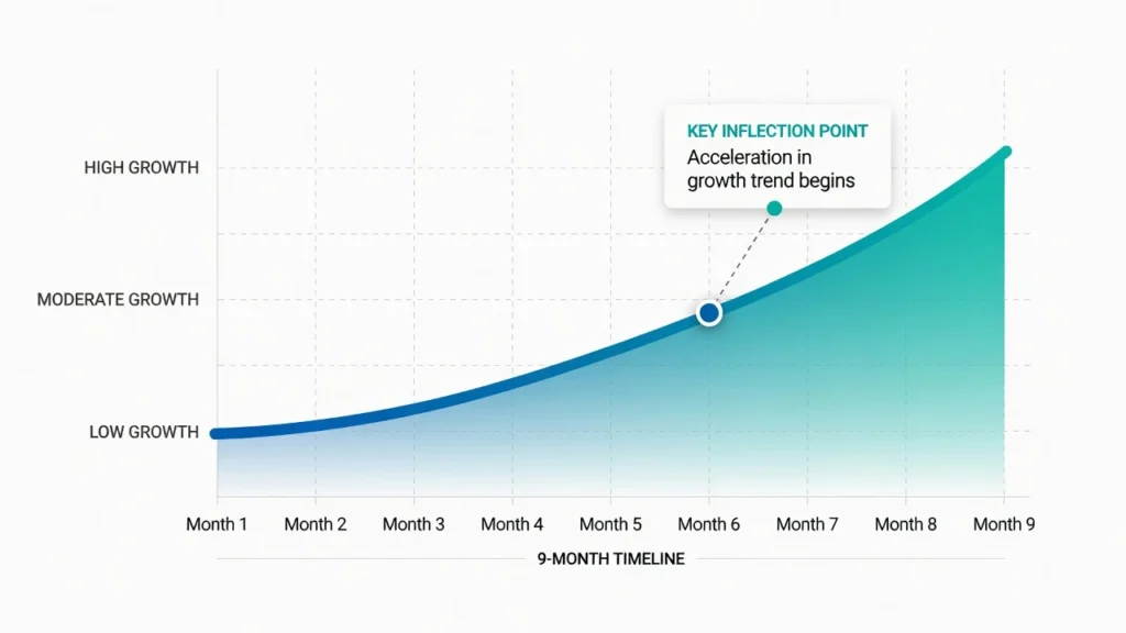 Organic traffic growth chart showing enterprise SEO results following technical fixes and architecture changes