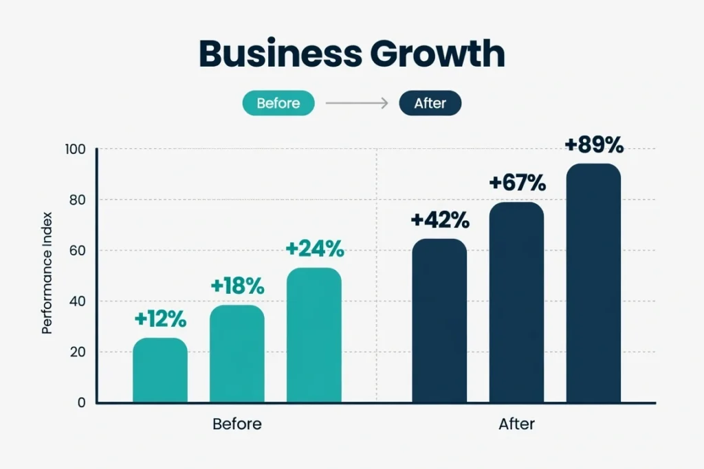 Chart illustrating SaaS SEO agency case study results in organic traffic and MRR growth