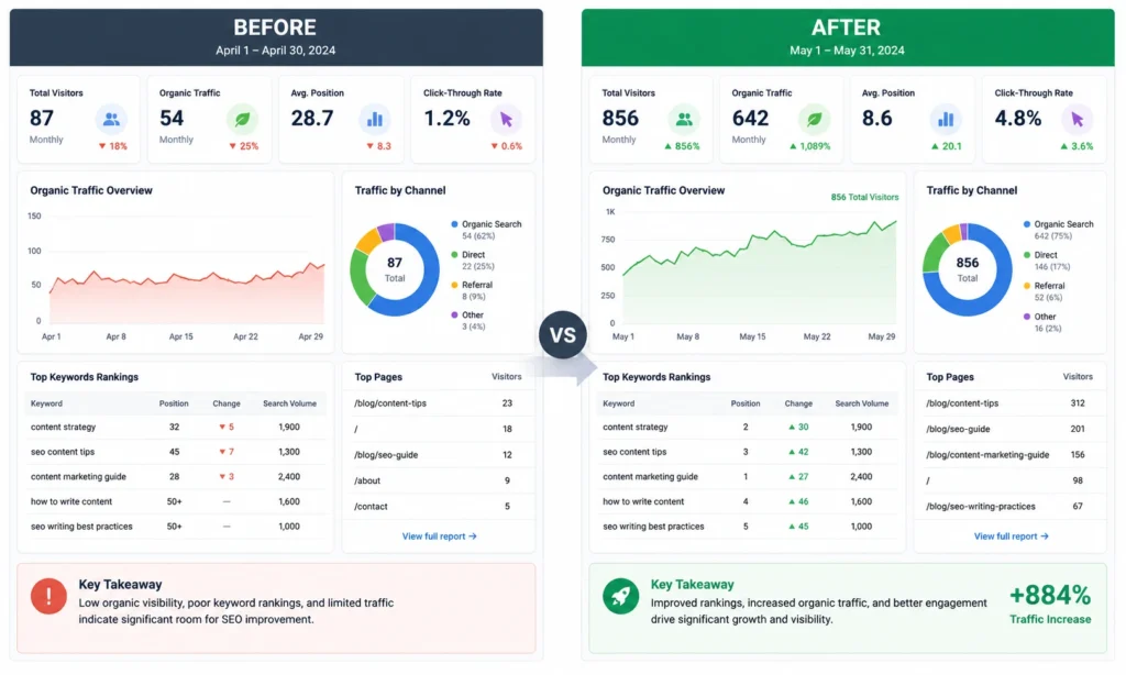 Before and after SEO results showing traffic increase from 50 to 850+ monthly visitors through content writing