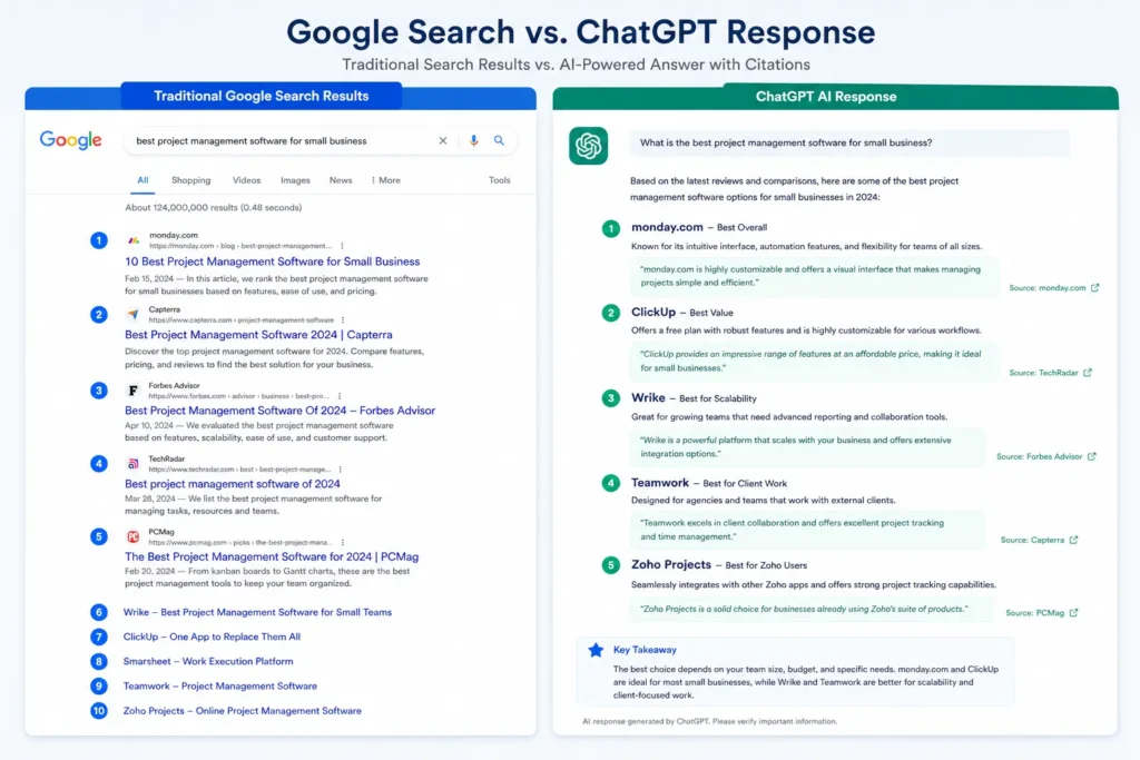 Side-by-side comparison showing Google search rankings versus ChatGPT AI citations demonstrating difference between traditional and AI SEO